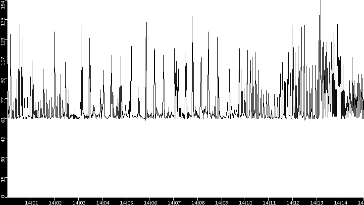 Average Packet Size vs. Time