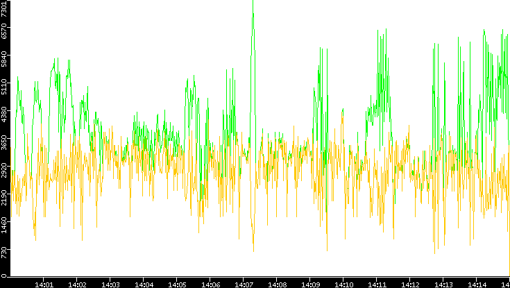 Entropy of Port vs. Time