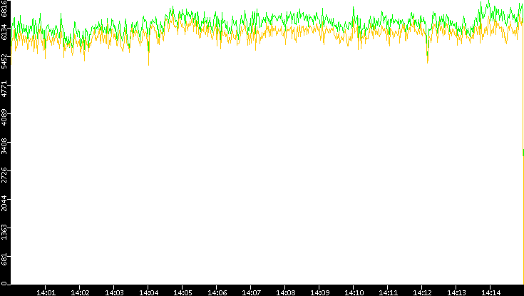Entropy of Port vs. Time