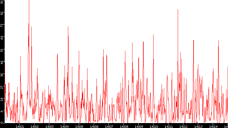 Nb. of Packets vs. Time
