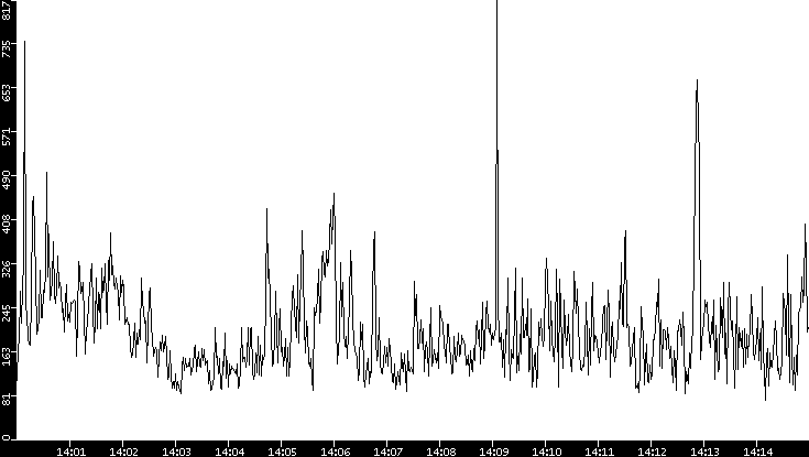 Average Packet Size vs. Time