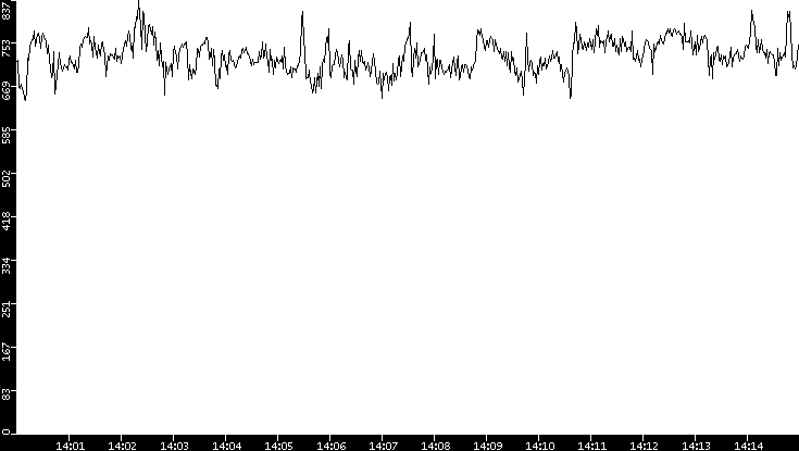 Average Packet Size vs. Time