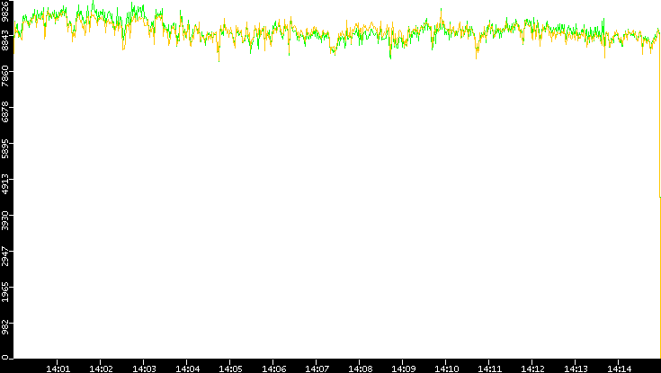 Entropy of Port vs. Time