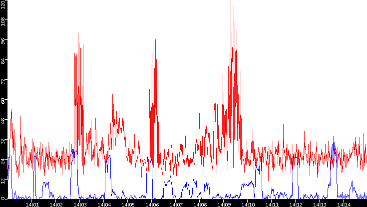 Nb. of Packets vs. Time