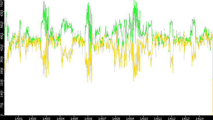 Entropy of Port vs. Time