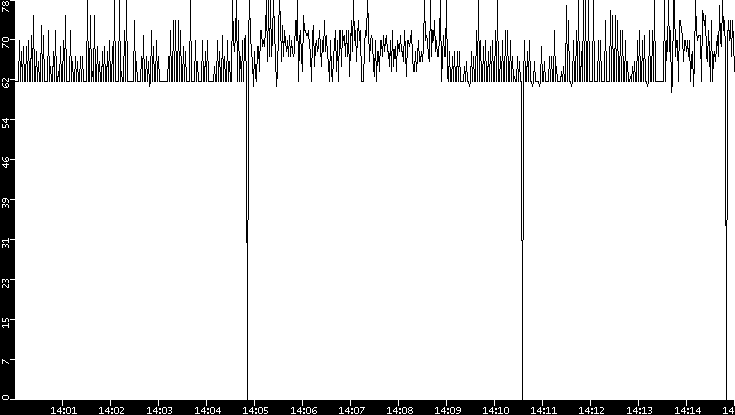 Average Packet Size vs. Time