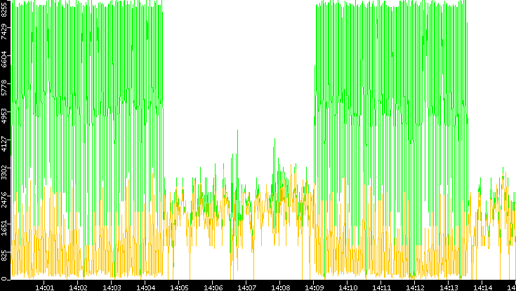Entropy of Port vs. Time