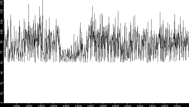 Average Packet Size vs. Time