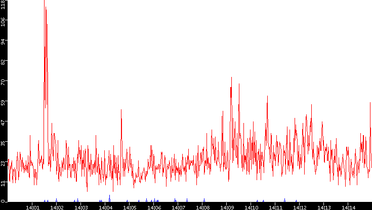 Nb. of Packets vs. Time