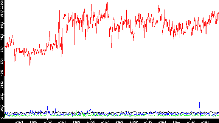Nb. of Packets vs. Time