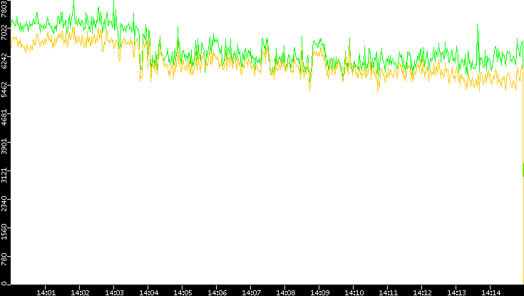 Entropy of Port vs. Time