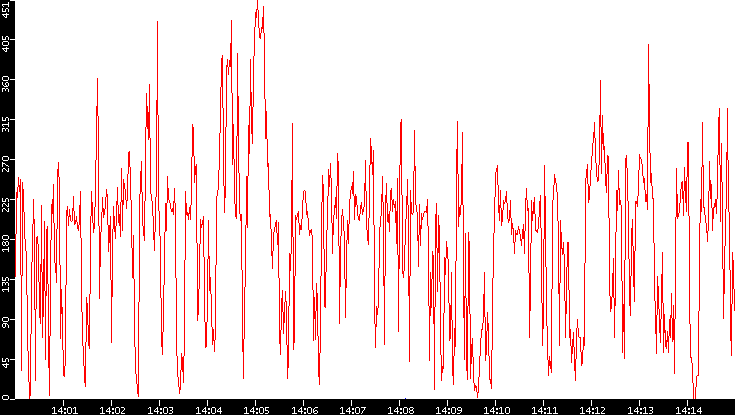 Nb. of Packets vs. Time