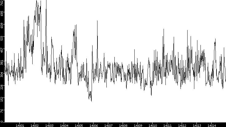 Average Packet Size vs. Time