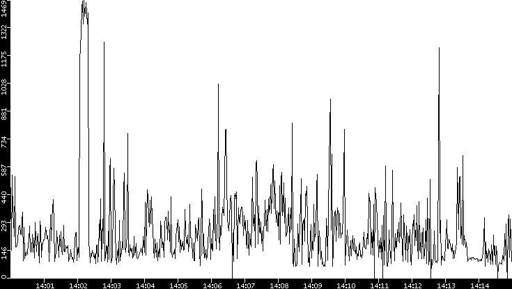 Average Packet Size vs. Time