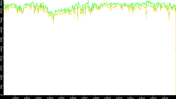 Entropy of Port vs. Time