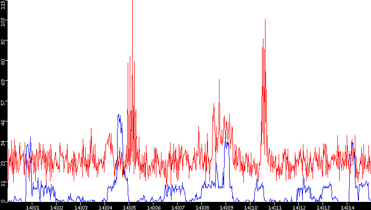 Nb. of Packets vs. Time
