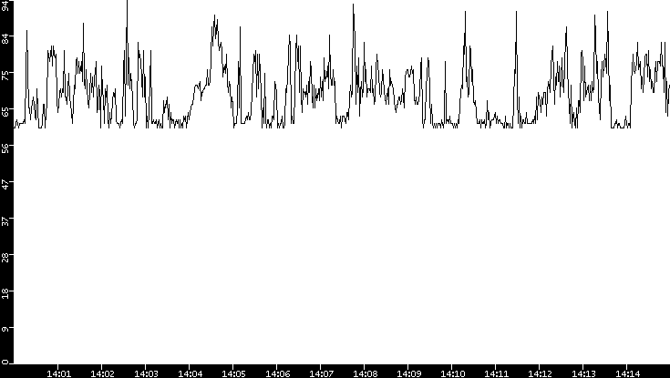 Average Packet Size vs. Time