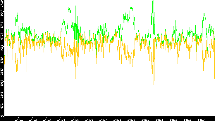 Entropy of Port vs. Time
