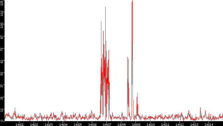 Nb. of Packets vs. Time