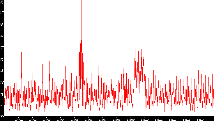 Nb. of Packets vs. Time