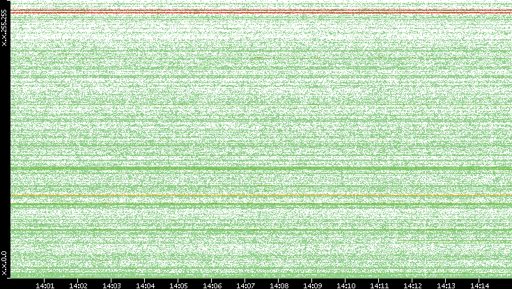 Dest. IP vs. Time