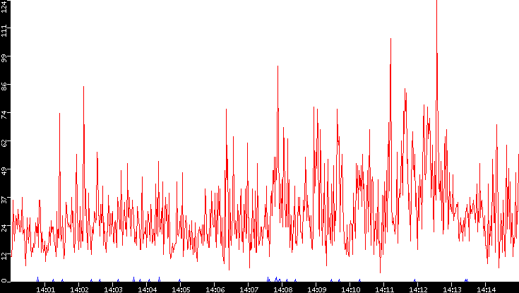 Nb. of Packets vs. Time