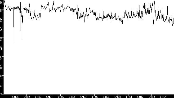 Average Packet Size vs. Time
