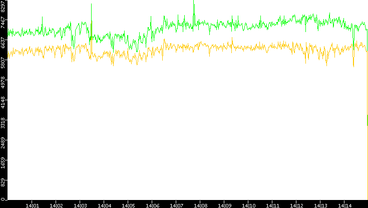 Entropy of Port vs. Time
