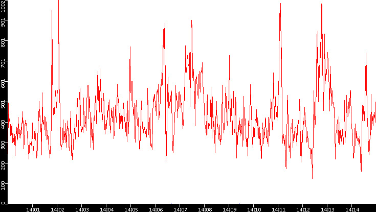 Nb. of Packets vs. Time