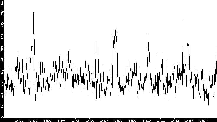Average Packet Size vs. Time