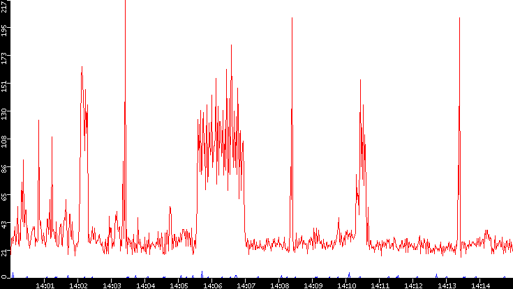 Nb. of Packets vs. Time