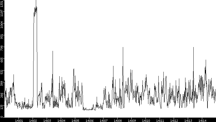 Average Packet Size vs. Time
