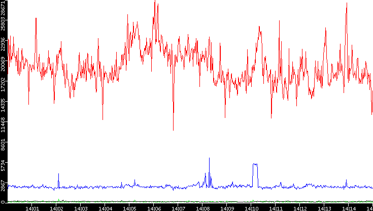 Nb. of Packets vs. Time