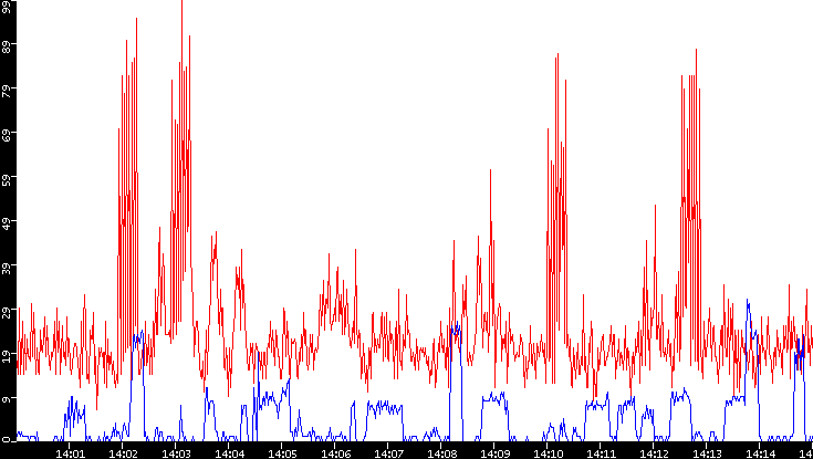 Nb. of Packets vs. Time