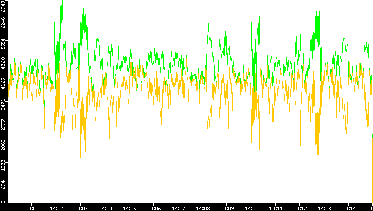 Entropy of Port vs. Time