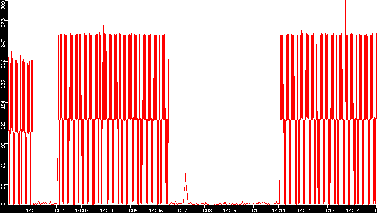Nb. of Packets vs. Time