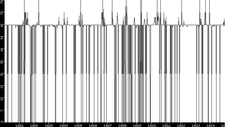 Average Packet Size vs. Time