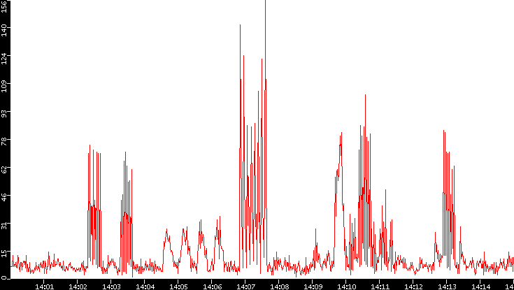 Nb. of Packets vs. Time