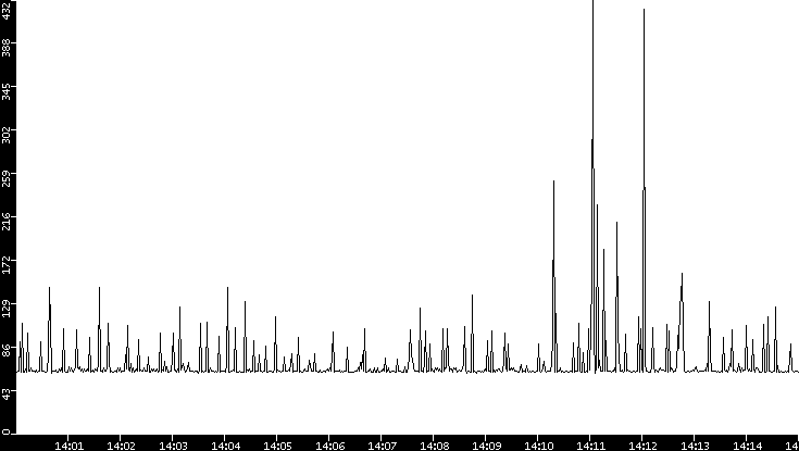 Average Packet Size vs. Time