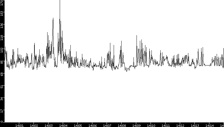 Average Packet Size vs. Time