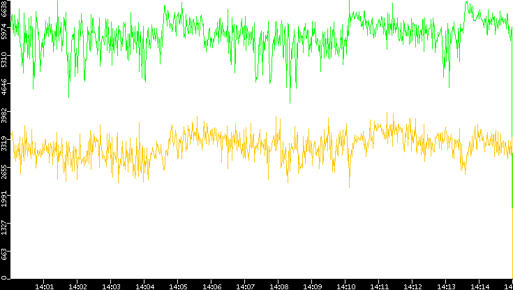 Entropy of Port vs. Time