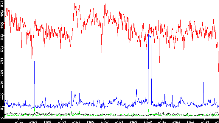 Nb. of Packets vs. Time