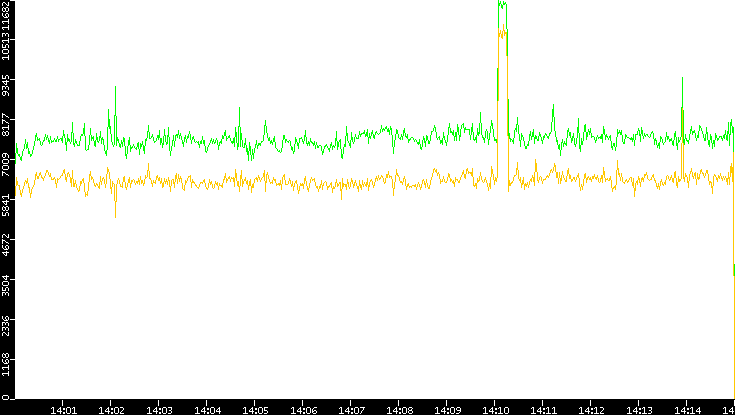 Entropy of Port vs. Time