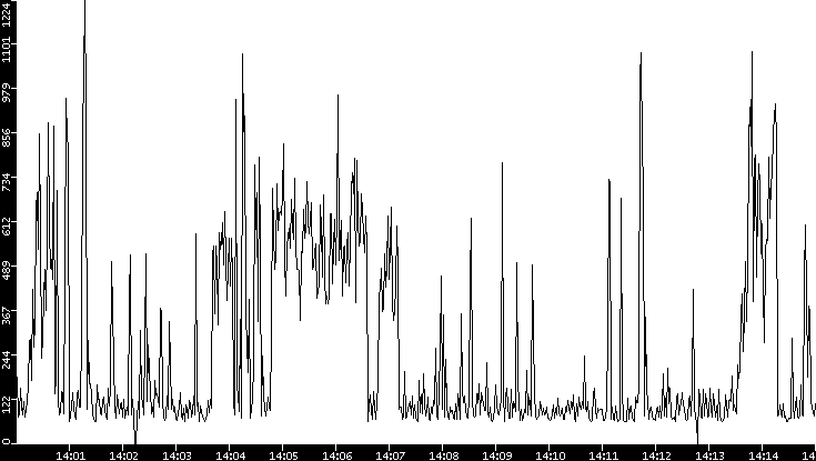 Average Packet Size vs. Time