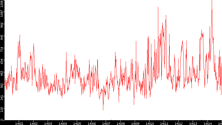 Nb. of Packets vs. Time