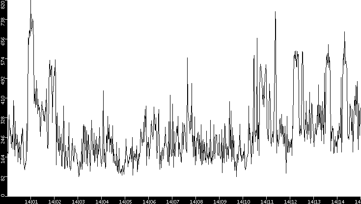 Average Packet Size vs. Time