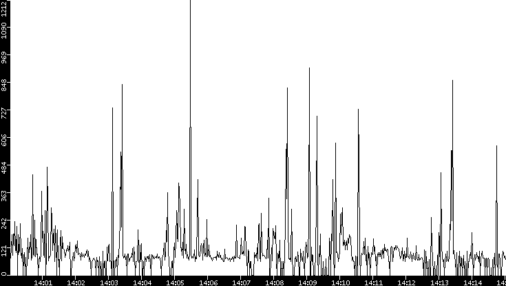 Average Packet Size vs. Time