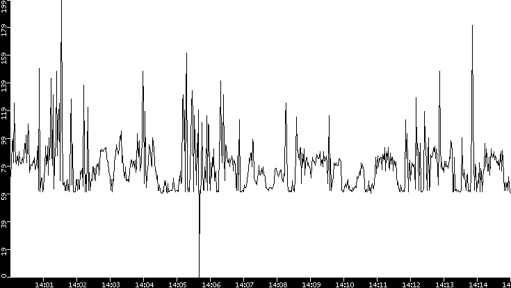 Average Packet Size vs. Time
