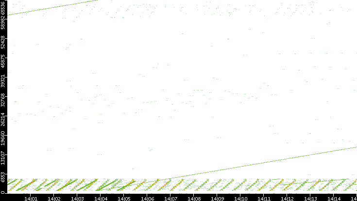 Src. Port vs. Time