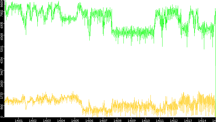 Entropy of Port vs. Time